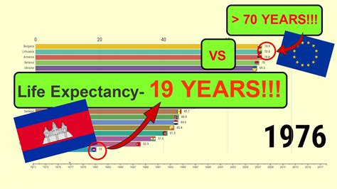 cambodia life expectancy|Cambodia Life Expectancy 1950.